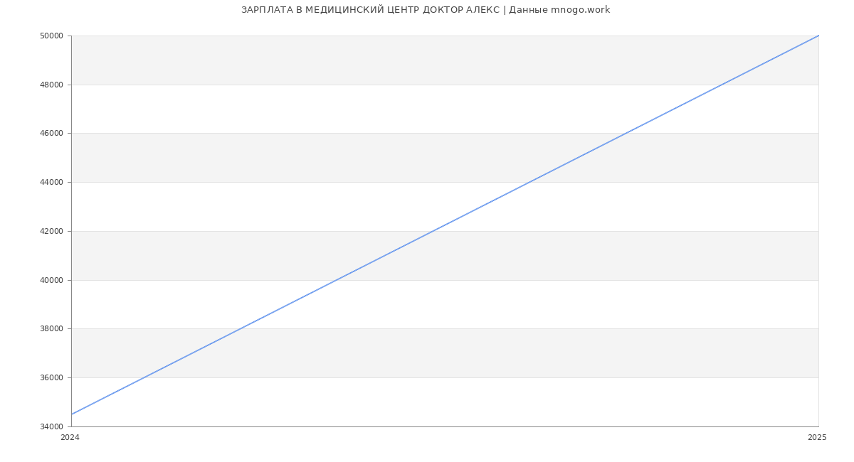 Статистика зарплат МЕДИЦИНСКИЙ ЦЕНТР ДОКТОР АЛЕКС