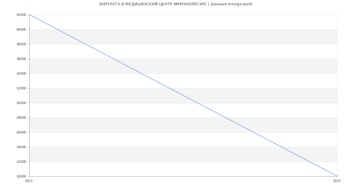 Статистика зарплат МЕДИЦИНСКИЙ ЦЕНТР ИММУНОРЕСУРС