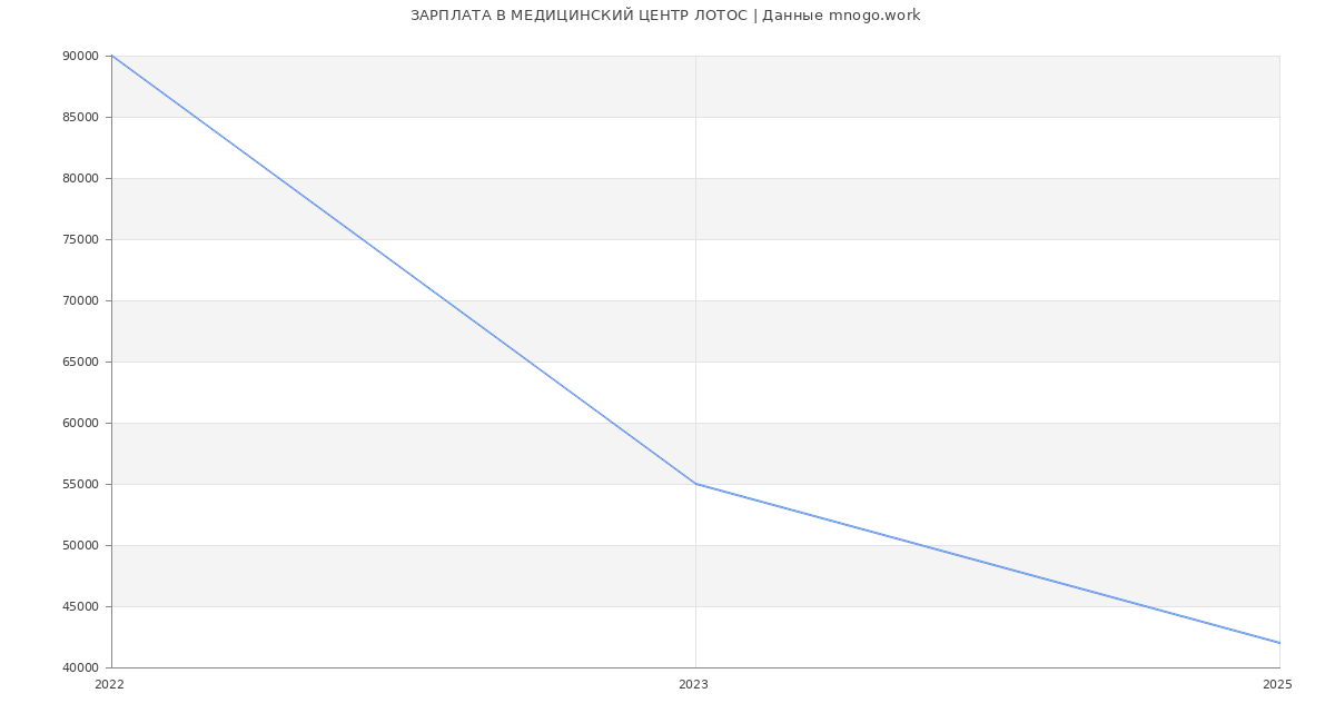 Статистика зарплат МЕДИЦИНСКИЙ ЦЕНТР ЛОТОС