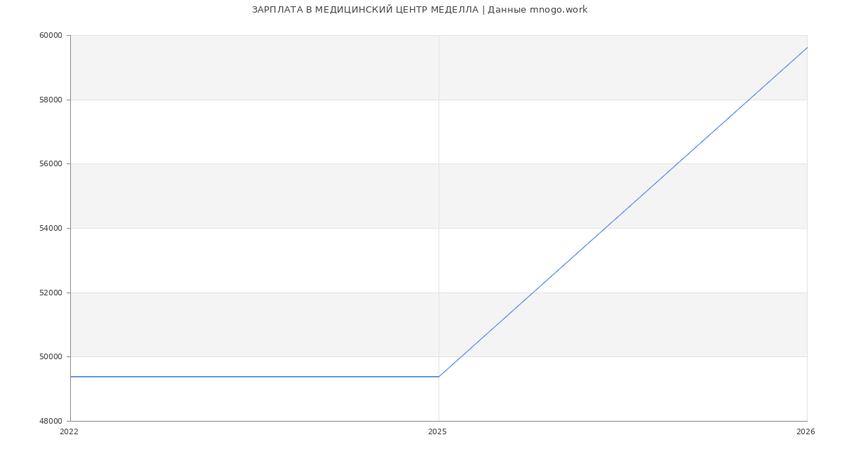 Статистика зарплат МЕДИЦИНСКИЙ ЦЕНТР МЕДЕЛЛА