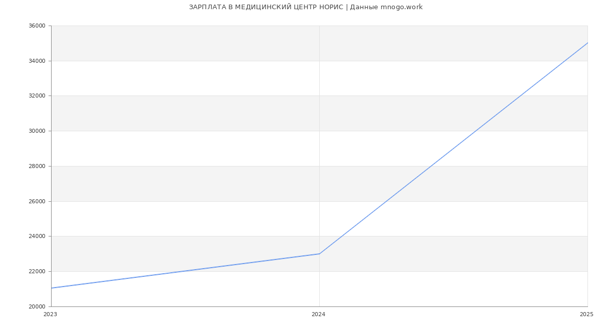 Статистика зарплат МЕДИЦИНСКИЙ ЦЕНТР НОРИС
