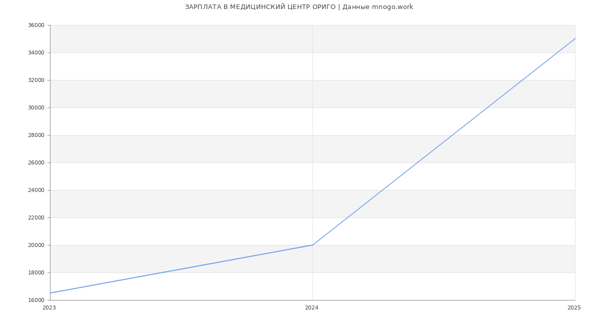 Статистика зарплат МЕДИЦИНСКИЙ ЦЕНТР ОРИГО