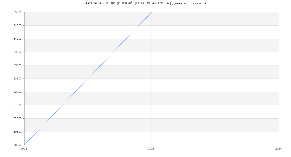 Статистика зарплат МЕДИЦИНСКИЙ ЦЕНТР ПЯТАЯ ТОЧКА