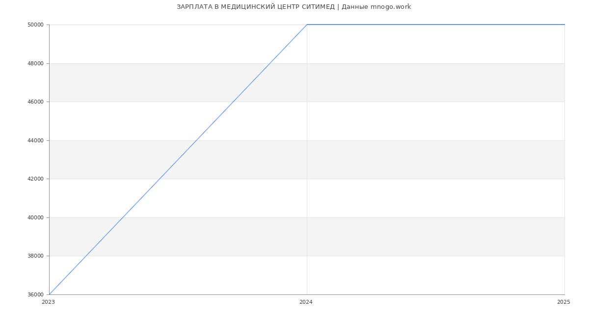 Статистика зарплат МЕДИЦИНСКИЙ ЦЕНТР СИТИМЕД
