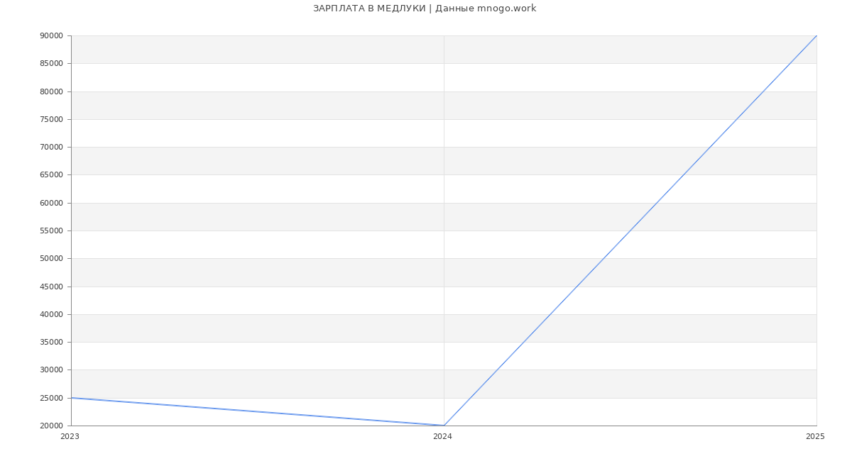 Статистика зарплат МЕДЛУКИ