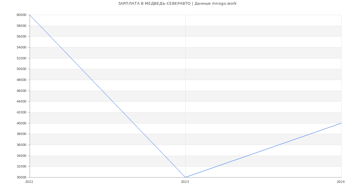 Статистика зарплат МЕДВЕДЬ-СЕВЕРАВТО