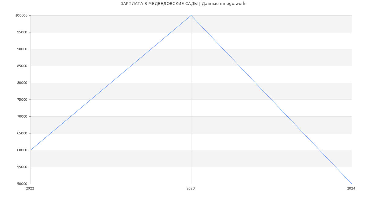 Статистика зарплат МЕДВЕДОВСКИЕ САДЫ