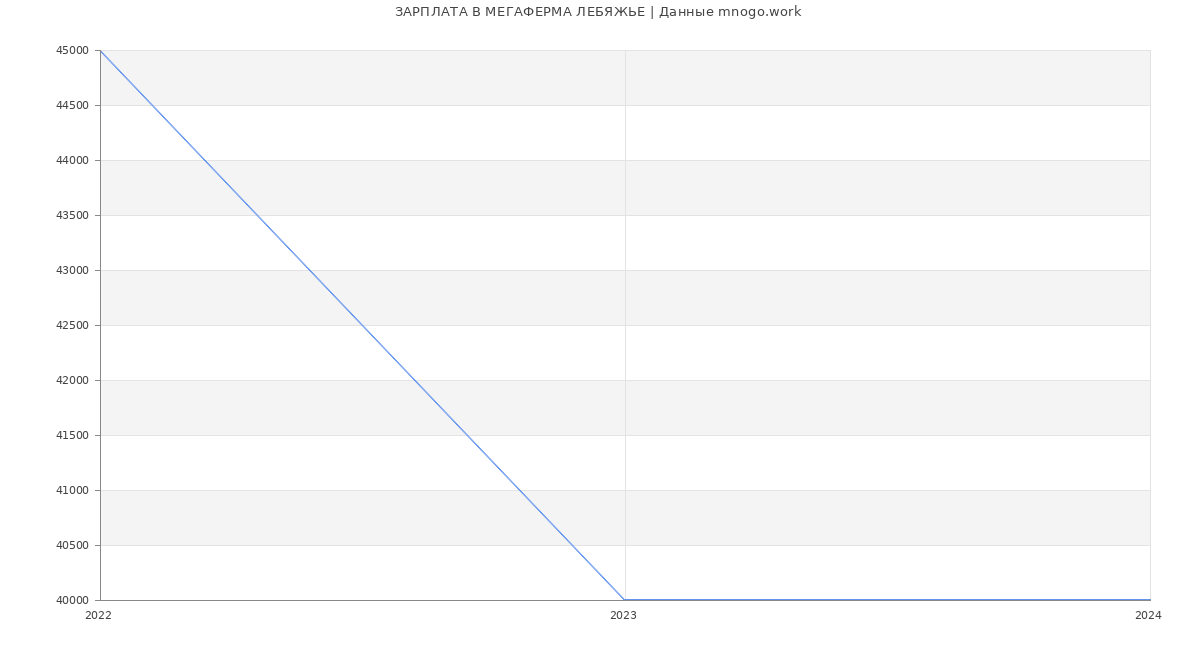 Статистика зарплат МЕГАФЕРМА ЛЕБЯЖЬЕ