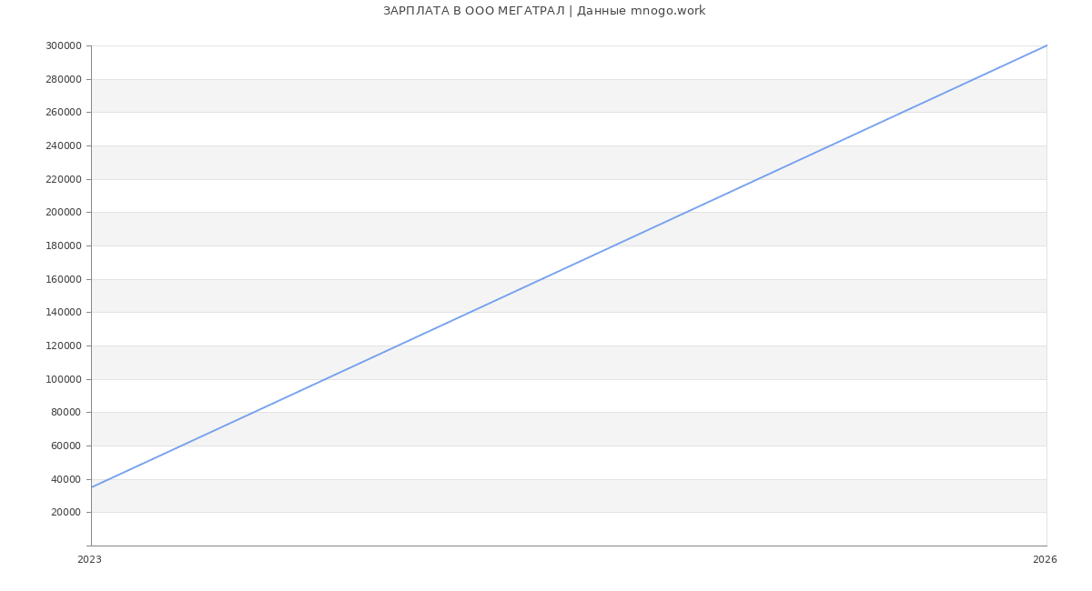 Статистика зарплат в МЕГАТРАЛ