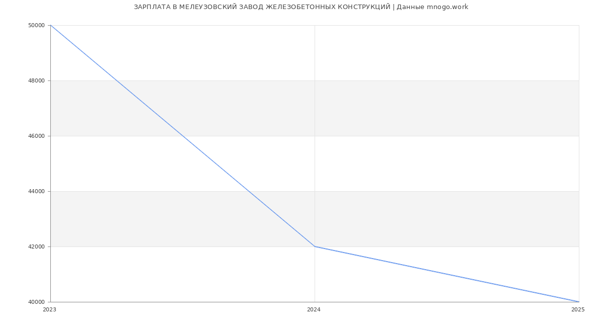 Статистика зарплат МЕЛЕУЗОВСКИЙ ЗАВОД ЖЕЛЕЗОБЕТОННЫХ КОНСТРУКЦИЙ