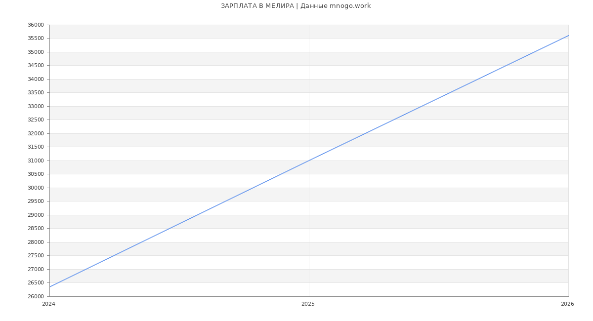 Статистика зарплат МЕЛИРА