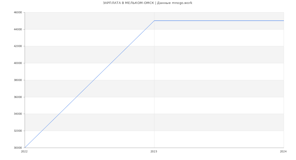 Статистика зарплат МЕЛЬКОМ-ОМСК