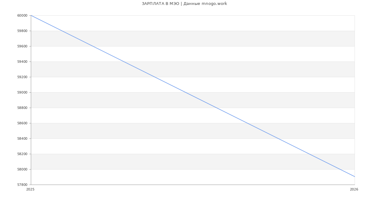 Статистика зарплат МЭО