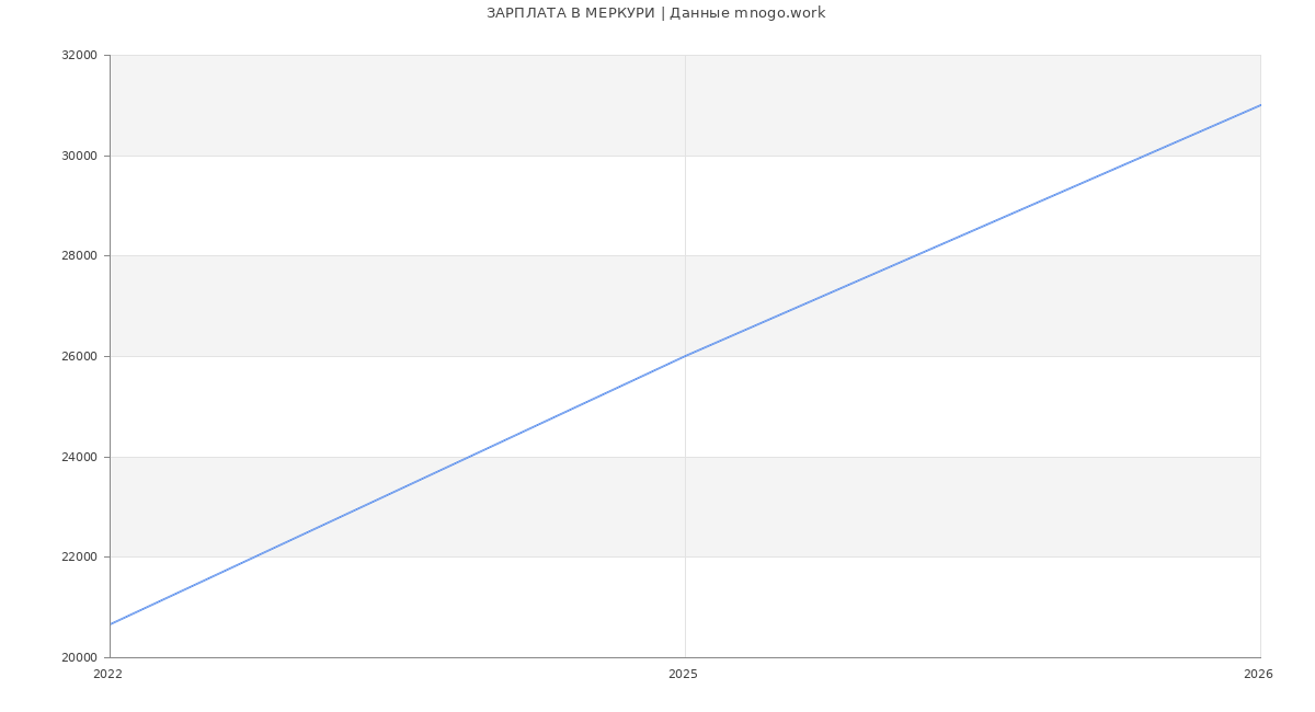 Статистика зарплат МЕРКУРИ