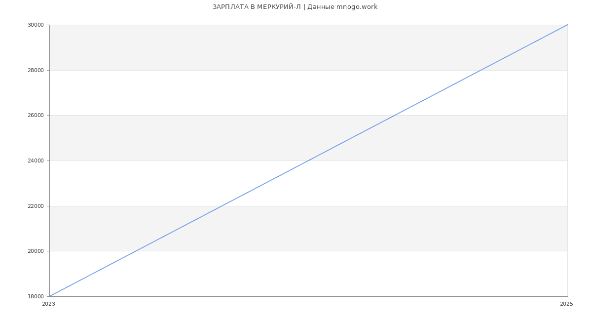 Статистика зарплат МЕРКУРИЙ-Л