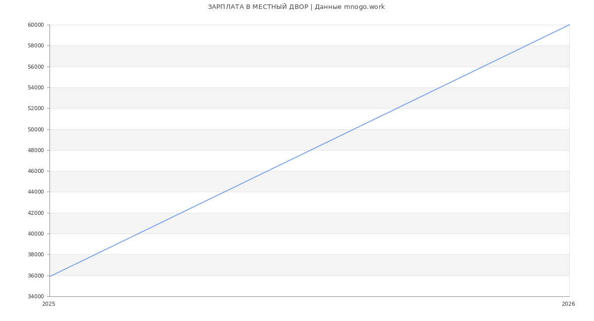 Статистика зарплат МЕСТНЫЙ ДВОР