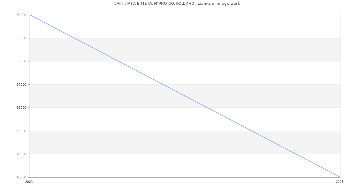 Статистика зарплат МЕТАЛФРИО СОЛЮШИНЗ