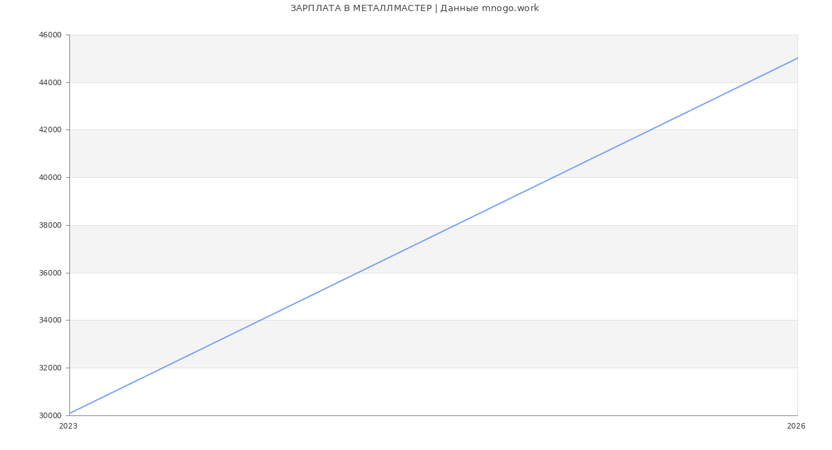 Статистика зарплат МЕТАЛЛМАСТЕР