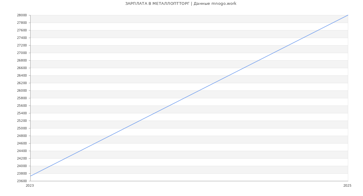 Статистика зарплат МЕТАЛЛОПТТОРГ