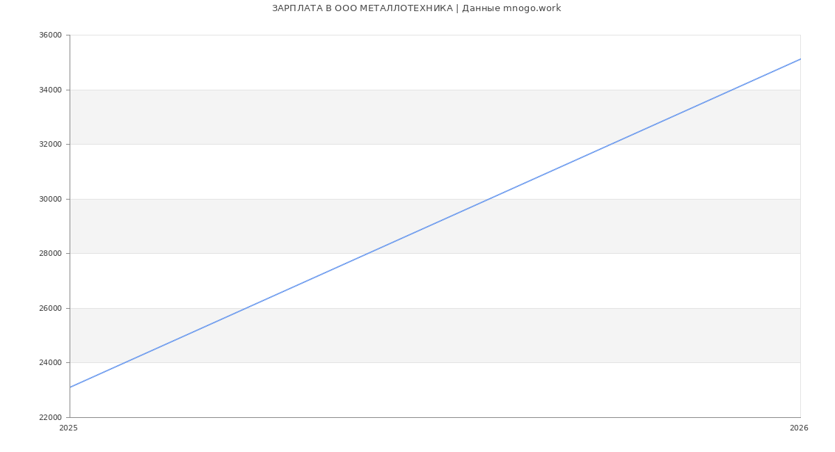 Статистика зарплат в МЕТАЛЛОТЕХНИКА
