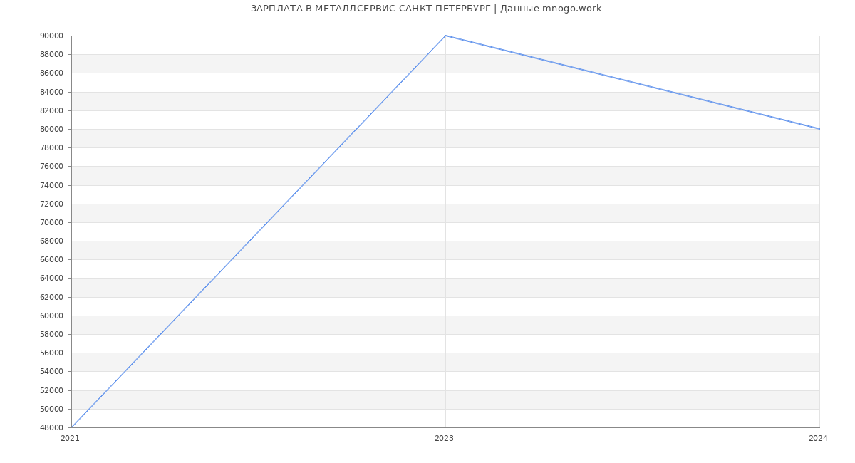 Статистика зарплат МЕТАЛЛСЕРВИС-САНКТ-ПЕТЕРБУРГ