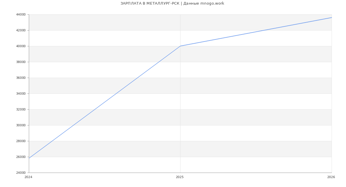 Статистика зарплат МЕТАЛЛУРГ-РСК