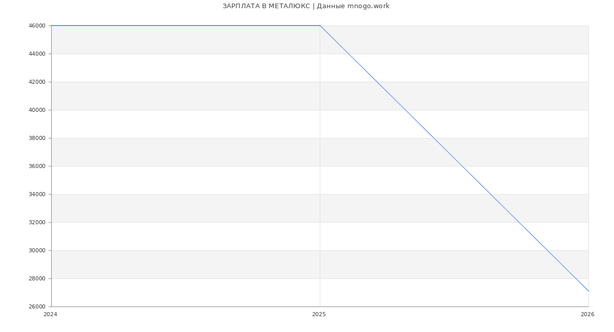 Статистика зарплат МЕТАЛЮКС