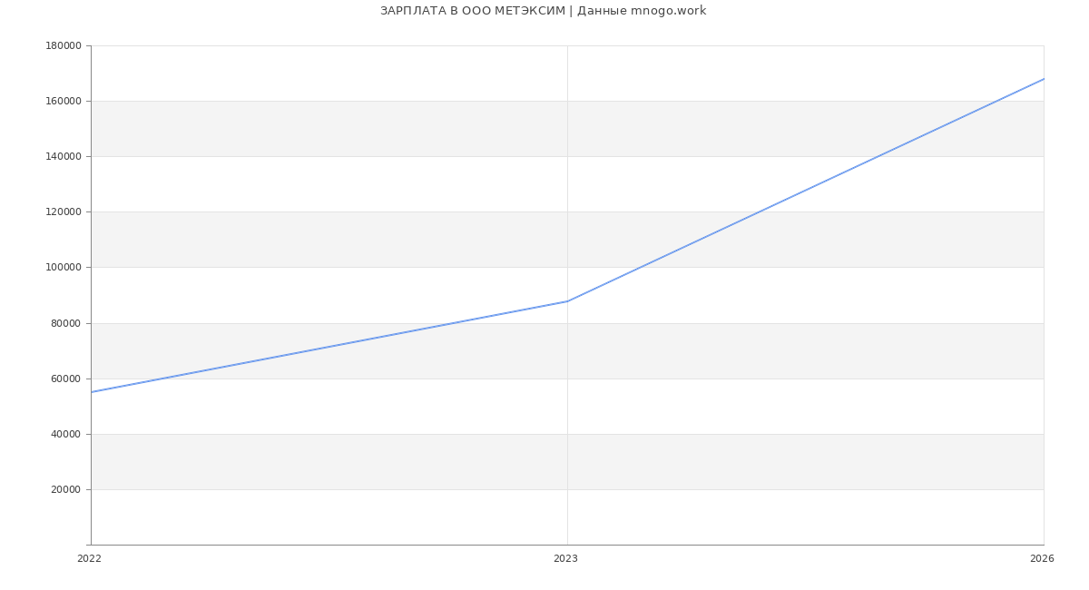 Статистика зарплат в МЕТЭКСИМ
