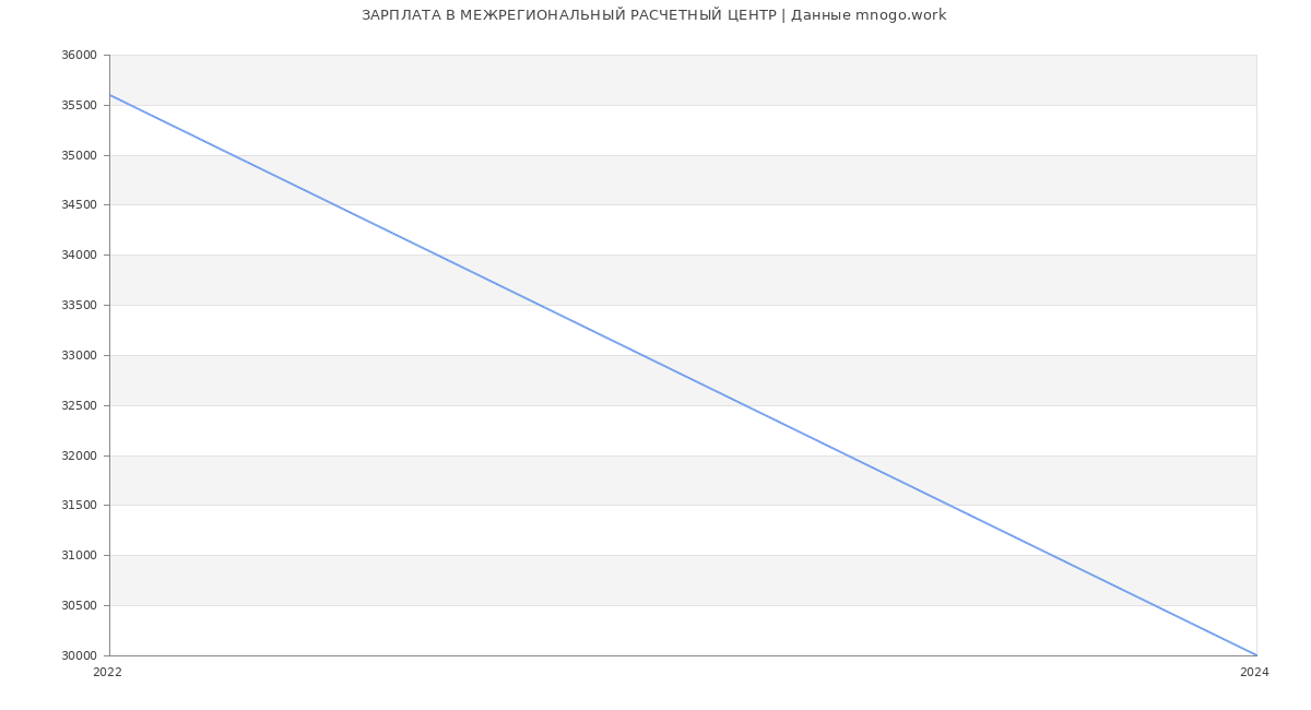 Статистика зарплат МЕЖРЕГИОНАЛЬНЫЙ РАСЧЕТНЫЙ ЦЕНТР