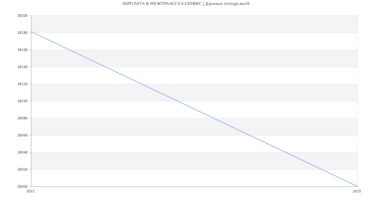 Статистика зарплат МЕЖТРАНСГАЗ-СЕРВИС