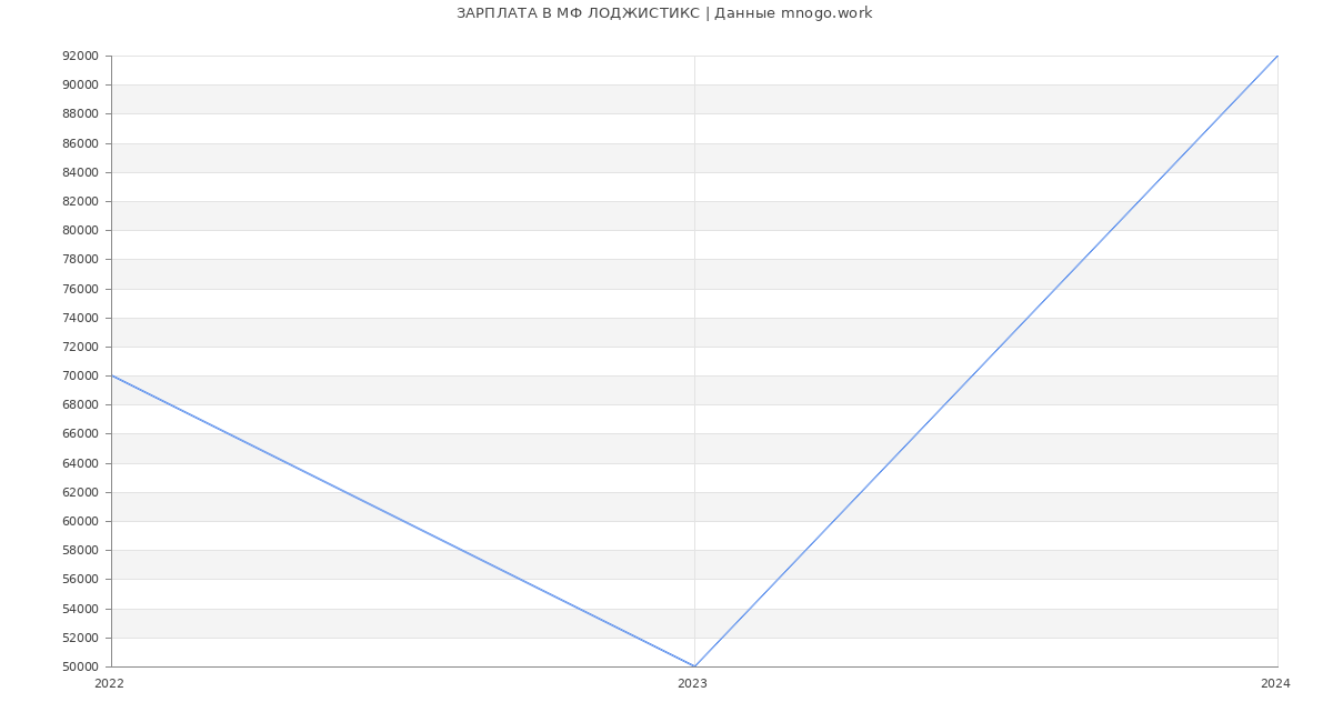 Статистика зарплат МФ ЛОДЖИСТИКС