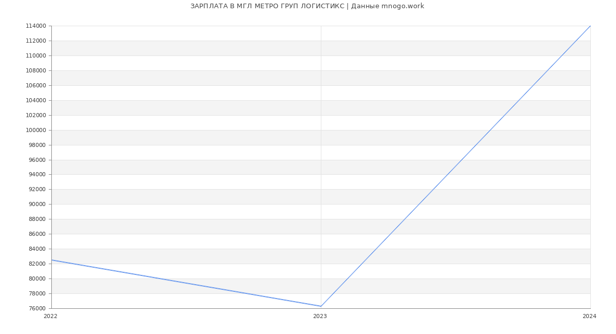 Статистика зарплат МГЛ МЕТРО ГРУП ЛОГИСТИКС