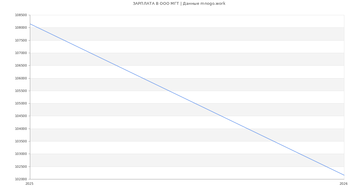 Статистика зарплат в МГТ