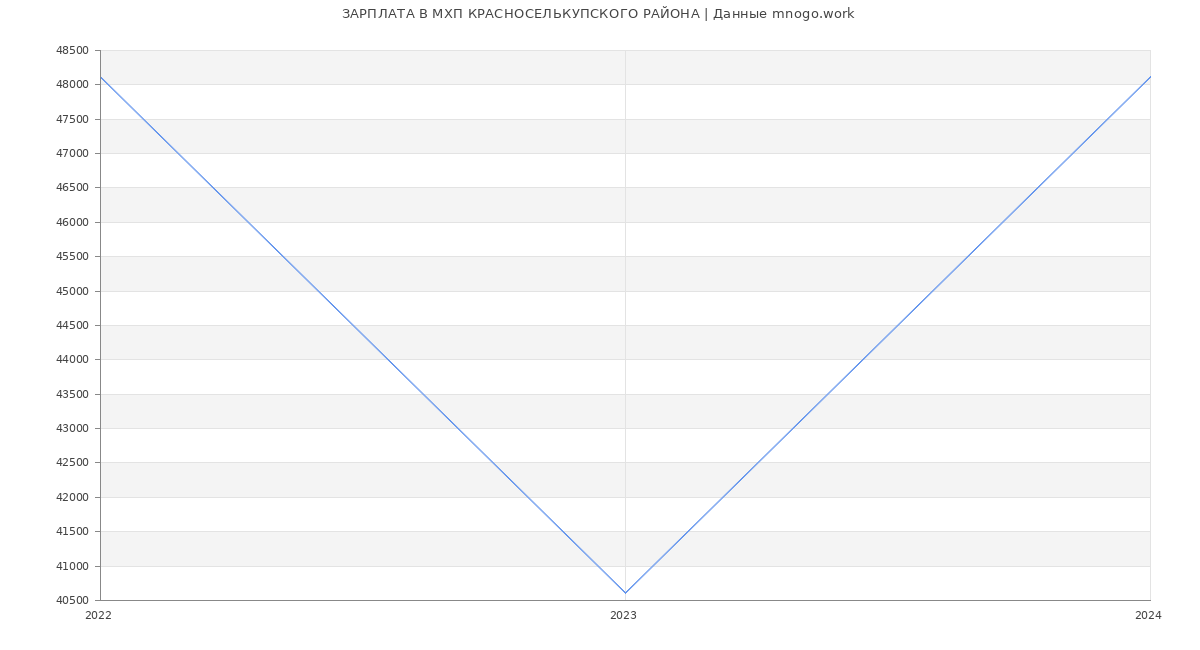 Статистика зарплат МХП КРАСНОСЕЛЬКУПСКОГО РАЙОНА