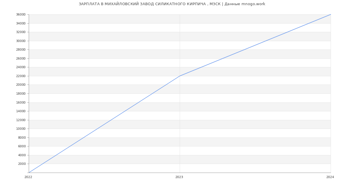 Статистика зарплат МИХАЙЛОВСКИЙ ЗАВОД СИЛИКАТНОГО КИРПИЧА , МЗСК