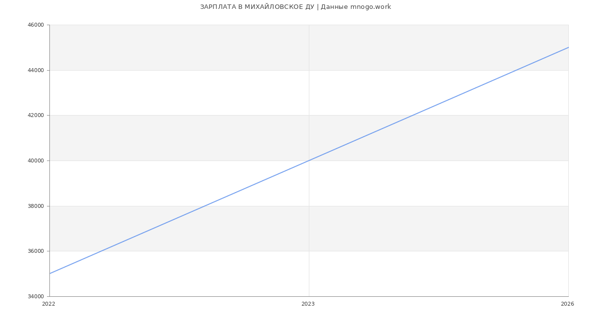 Статистика зарплат МИХАЙЛОВСКОЕ ДУ