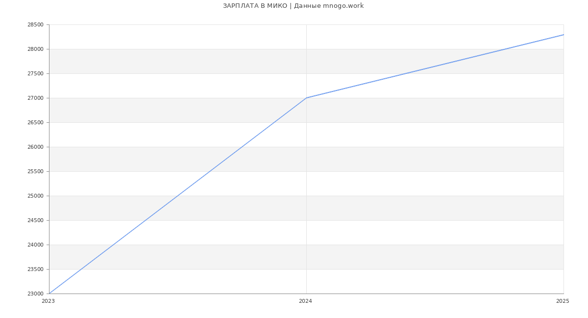 Статистика зарплат МИКО