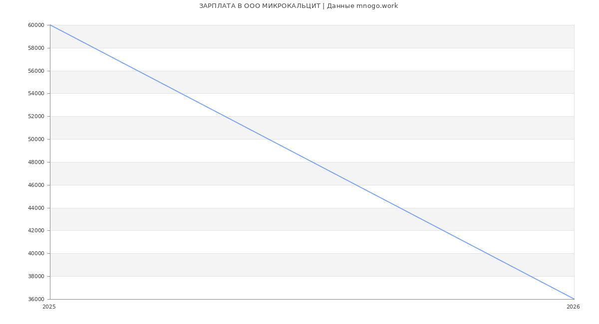 Статистика зарплат в МИКРОКАЛЬЦИТ