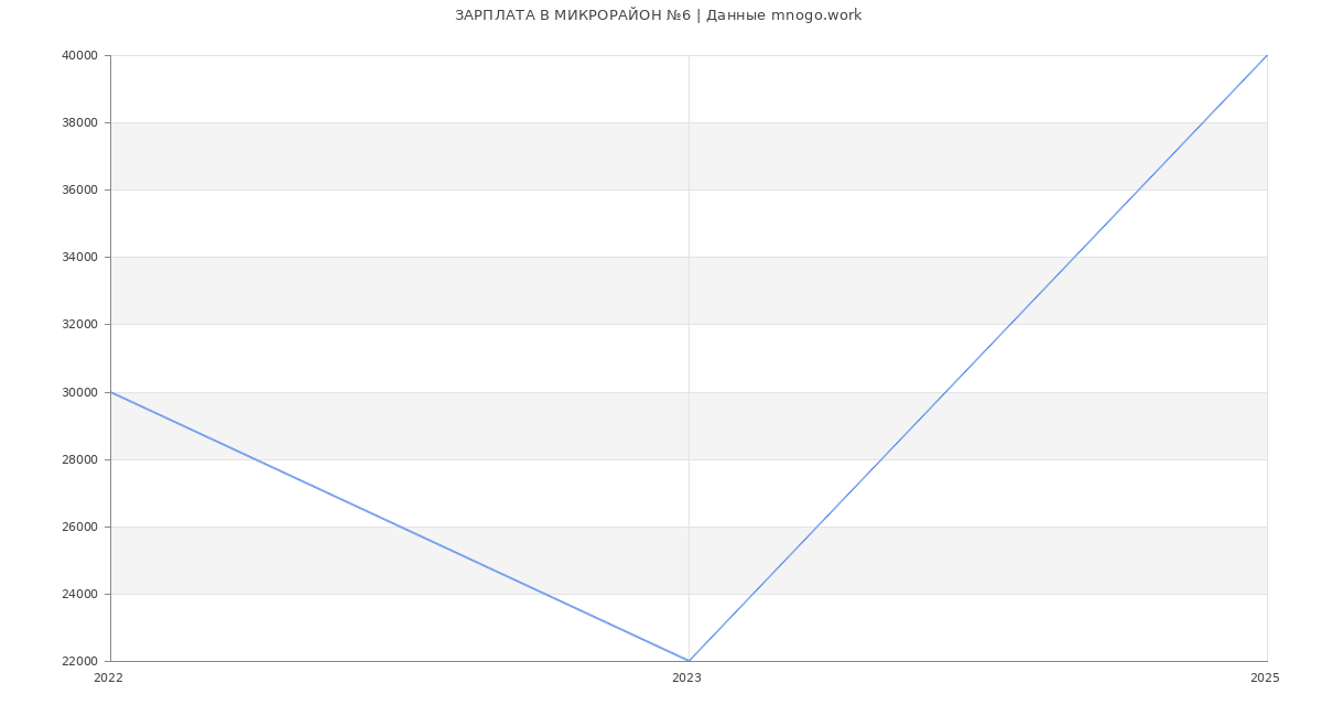 Статистика зарплат МИКРОРАЙОН №6