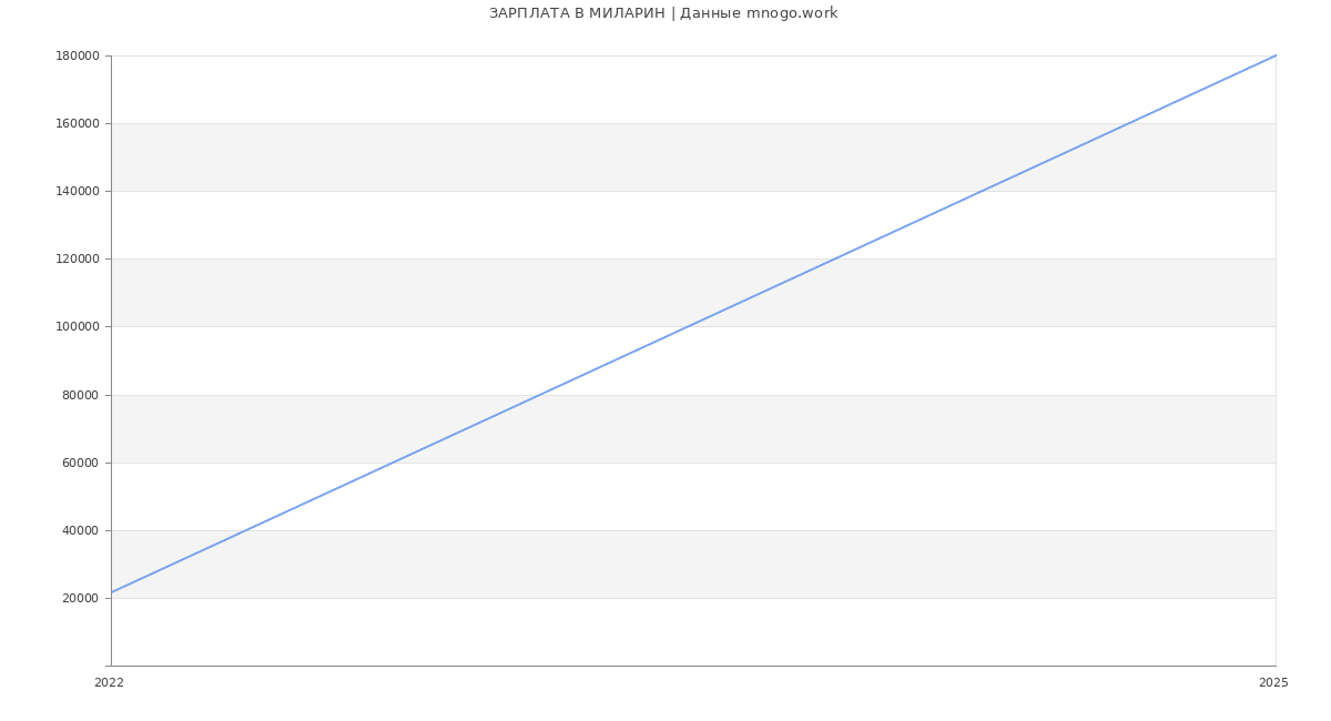 Статистика зарплат МИЛАРИН