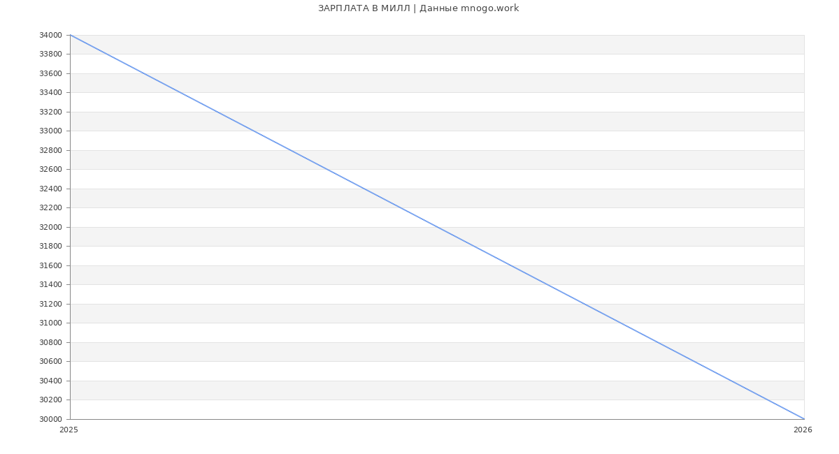 Статистика зарплат МИЛЛ