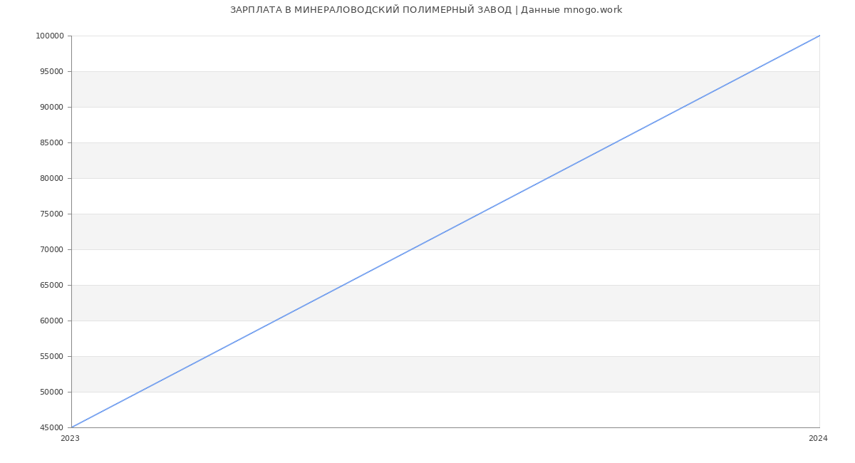Статистика зарплат МИНЕРАЛОВОДСКИЙ ПОЛИМЕРНЫЙ ЗАВОД