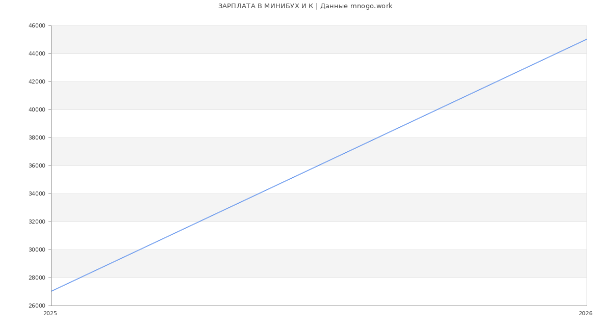 Статистика зарплат МИНИБУХ И К