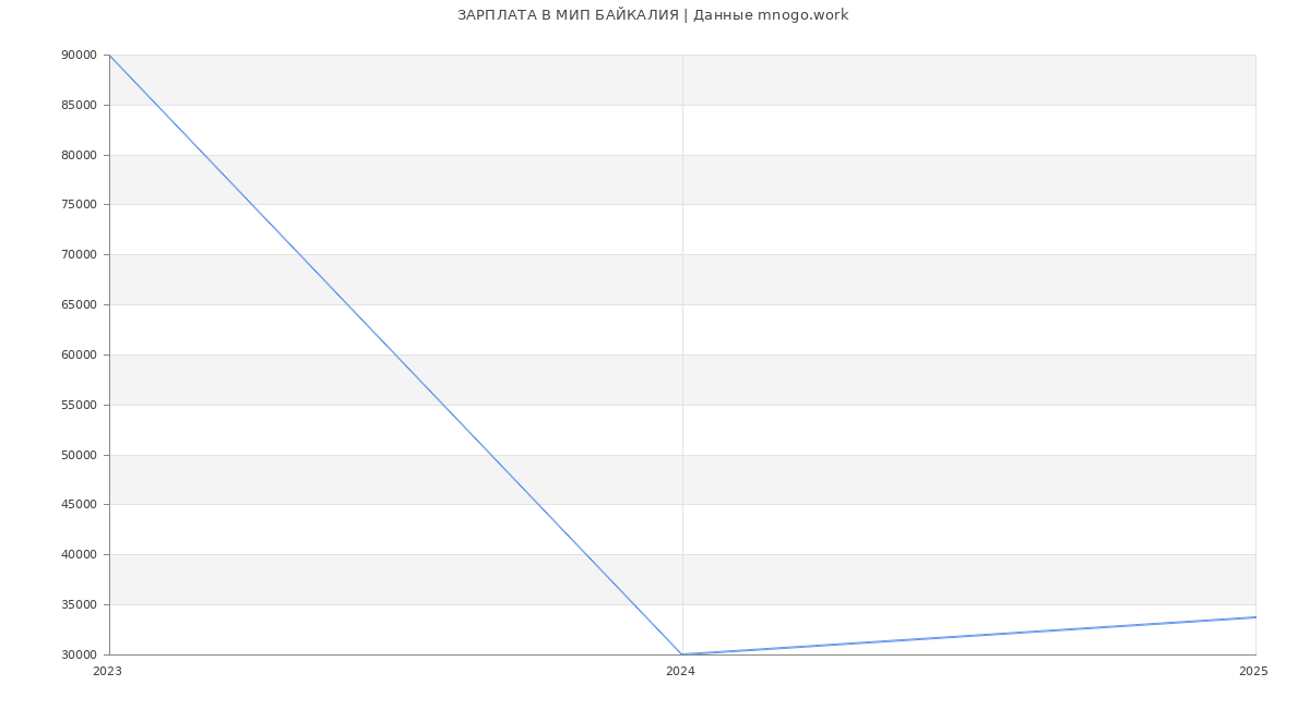 Статистика зарплат МИП БАЙКАЛИЯ