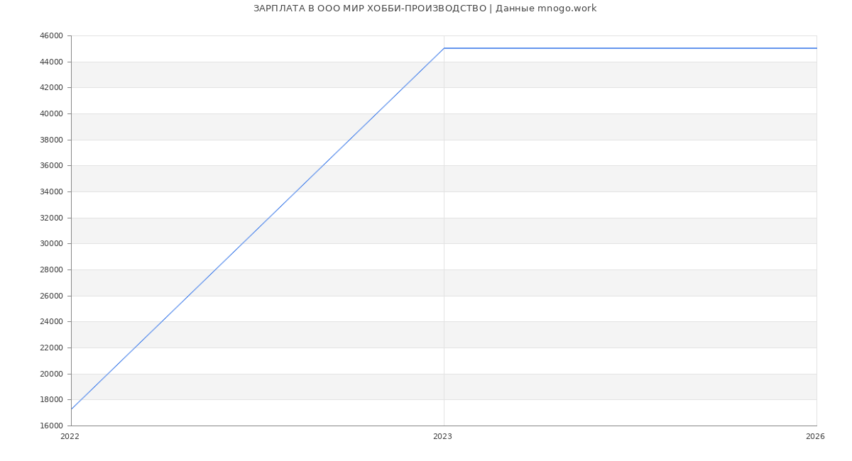 Статистика зарплат в МИР ХОББИ-ПРОИЗВОДСТВО