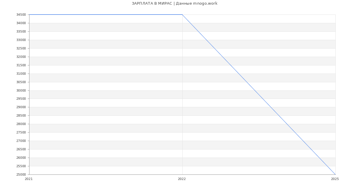 Статистика зарплат МИРАС