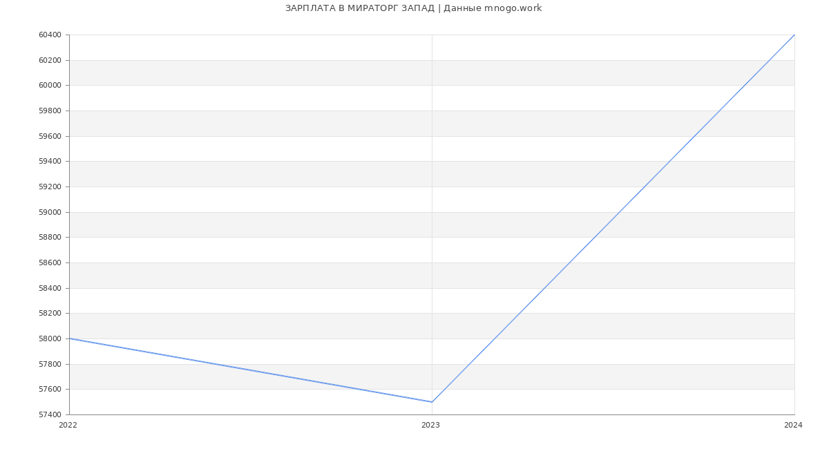 Статистика зарплат МИРАТОРГ ЗАПАД