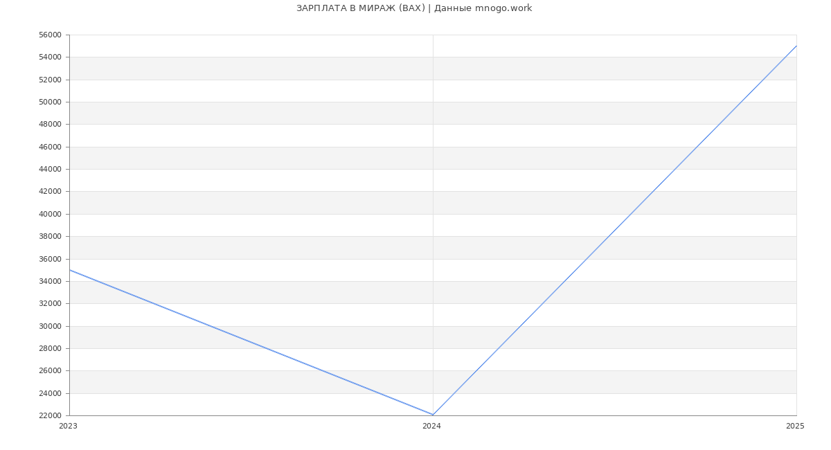 Статистика зарплат МИРАЖ (ВАХ)