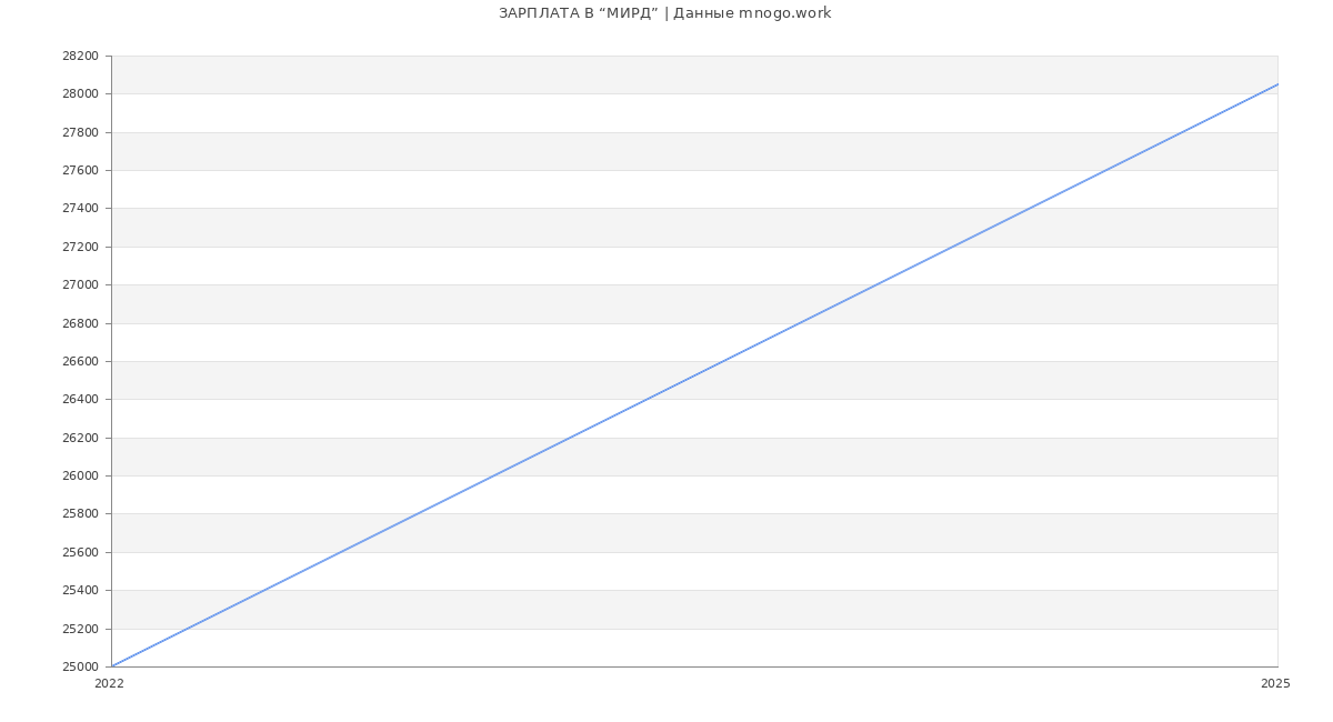 Статистика зарплат “МИРД” Статистика зарплат “МИРД”