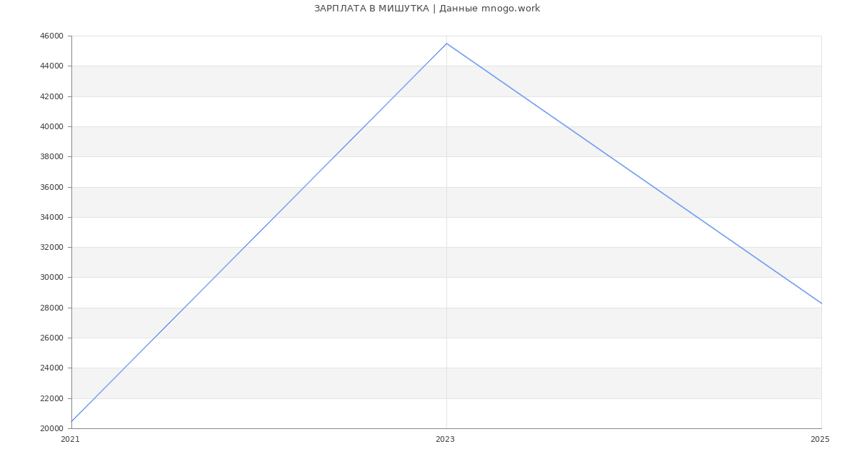 Статистика зарплат МИШУТКА